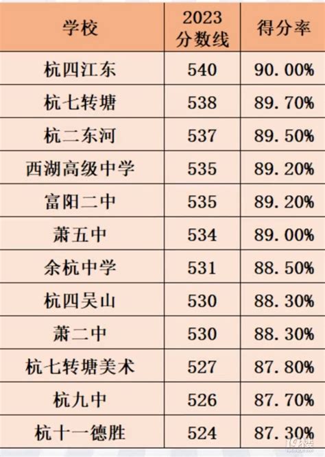 2021年上海中考全市高中分数线排位及得分率汇总 - 知乎