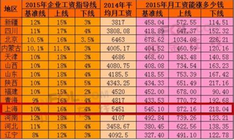 2023全国各地最低工资标准表 最低工资标准调整有何考量 _八宝网