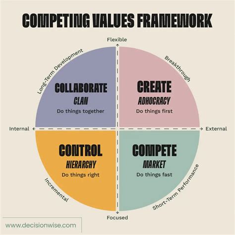 Measuring Organizational Culture