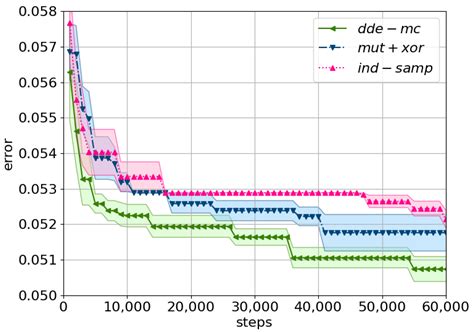 Approximate Bayesian Computation for Discrete Spaces