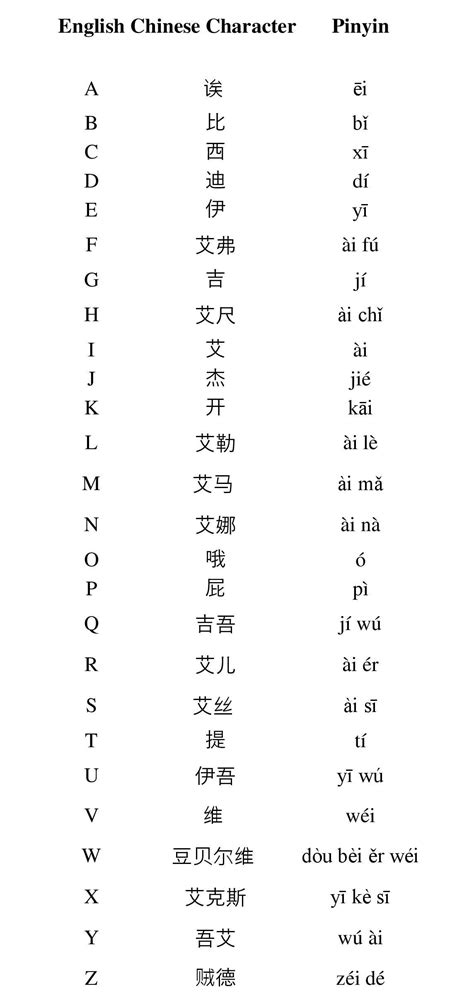 Chinese Alphabet: There is no Chinese alphabet in the sense we ...