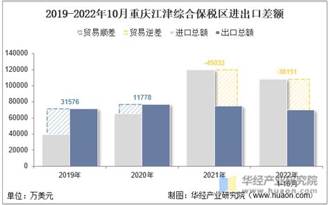 2022年10月重庆江津综合保税区进出口总额及进出口差额统计分析_贸易数据频道-华经情报网