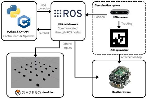 Safe Coverage Control of Multi-Agent Systems and Its Verification in ...