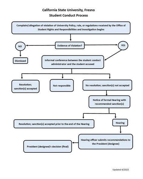 Student Process Tree 的图像结果