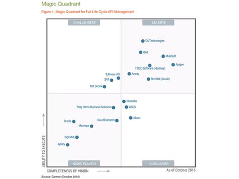 Image result for API Connect