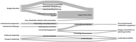 Incorporating Sustainability into Development Plans in Selected African ...