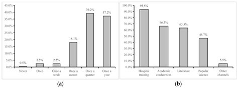 Gaps Between Guidelines and Practice in VTE Prevention for Advanced ...