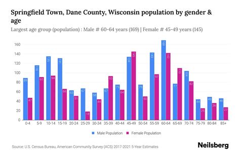 Springfield Town, Dane County, Wisconsin Population by Gender - 2023 ...