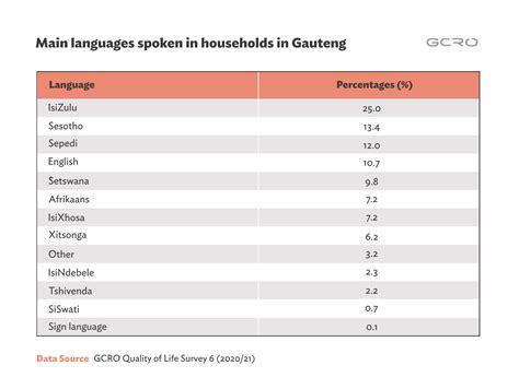 Language diversity in Gauteng | GCRO