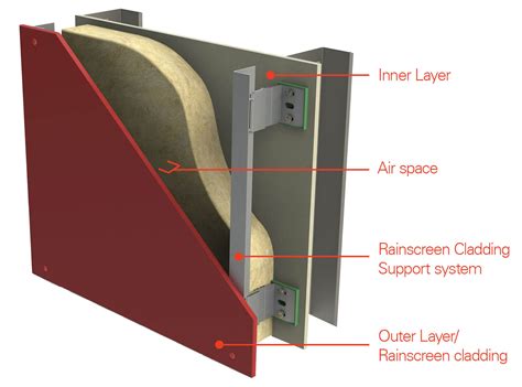 How A Rain Screen Works Architectural Rain Screen Design Options