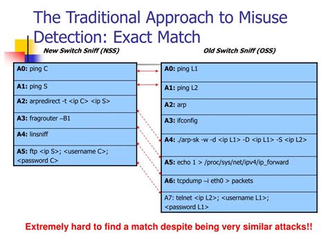 Misuse Detection 的图像结果