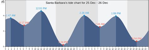 Santa Barbara, CA Tide Charts, High & Low Tide Table, Fishing Times | US