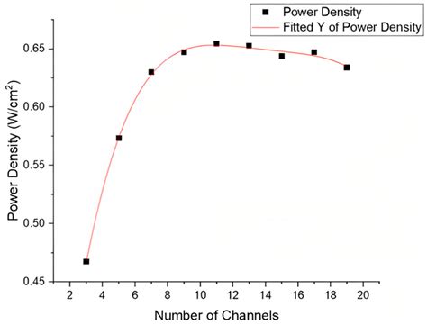 Power Output Optimisation via Arranging Gas Flow Channels for Low ...