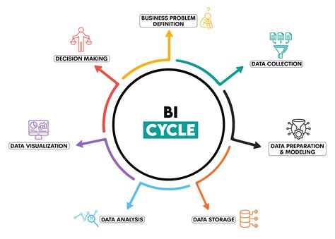 Cycle Of Business Intelligence Analysis