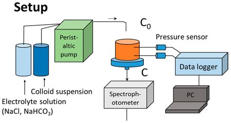 The Initial Deposition Behavior of Silica Colloid and Amino-Modified ...