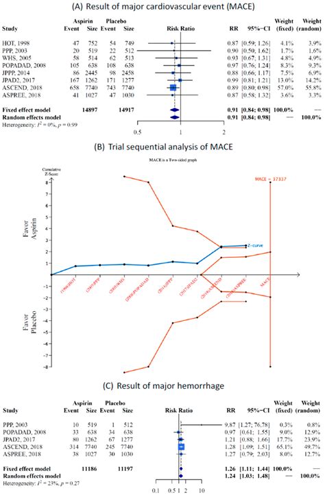 Low-Dose Aspirin for the Primary Prevention of Cardiovascular Disease ...
