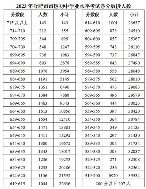 2023安徽合肥中考成绩一分一段表 中考成绩排名_初三网