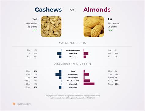Nutrition Comparison: Almonds Vs Cashews