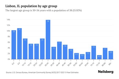 Lisbon, IL Population by Age - 2023 Lisbon, IL Age Demographics | Neilsberg
