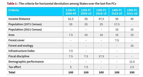 Fiscal Devolution Among States: UPSC Overview