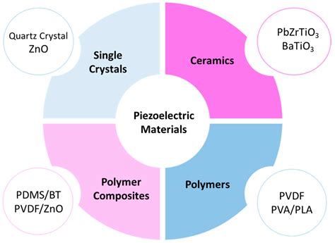 A Comprehensive Review of Strategies toward Efficient Flexible ...