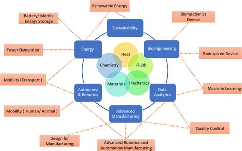 Engineering Fields 的图像结果
