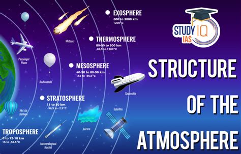 Composition and Structure of the Atmosphere, Layers, Diagram