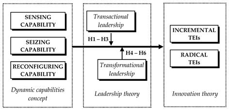 The Drivers of Technological Eco-Innovation—Dynamic Capabilities and ...