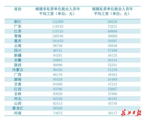 98483元！2021年武汉市人均工资出炉，还有20省份最新数据……_腾讯新闻