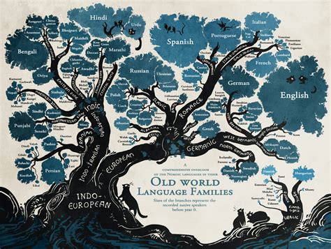 English Language Tree 的图像结果