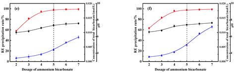 Efficient Reuse of Rare Earth Carbonate Precipitation Mother Liquor for ...