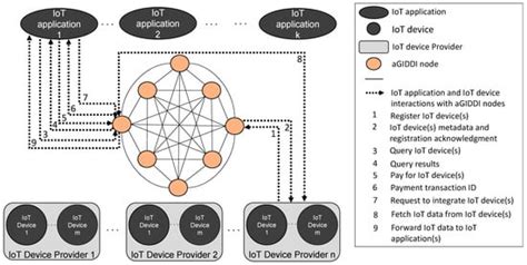 IoT Device Integration and Payment via an Autonomic Blockchain-Based ...