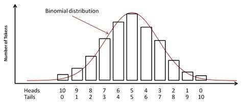 Binomial Distribution Histogram 的图像结果