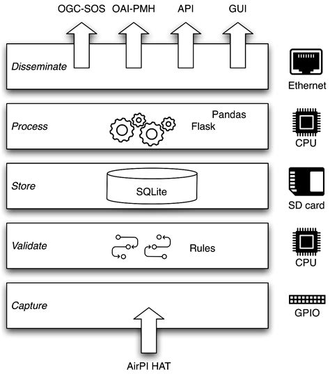A Miniature Data Repository on a Raspberry Pi