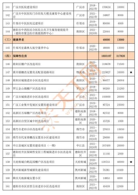 四川省德阳市2022年市级重点项目名单（共329个）_腾讯新闻