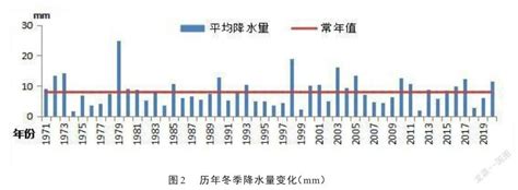 2020年冬季河北省张家口市气候影响分析评价_参考网