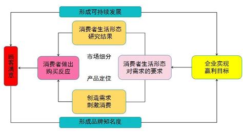 50个营销模型 - 知乎