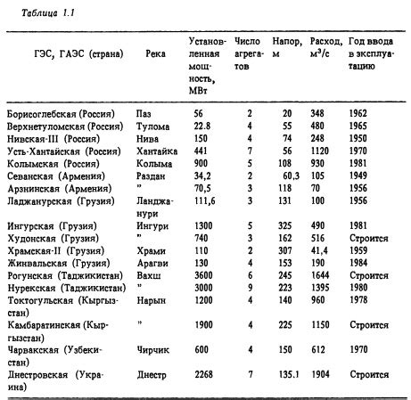 Подземные комплексы ГЭС и ГАЭС