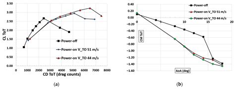 Improvement of Take-Off Performance for an Electric Commuter Aircraft ...