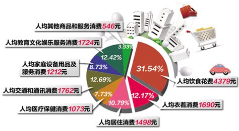 去年洛阳城镇居民人均消费13884元 同比增15%_新闻中心_洛阳网