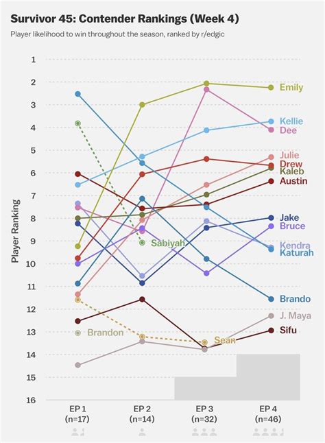 Contender Rankings, visualized: S45 E04 : r/Edgic