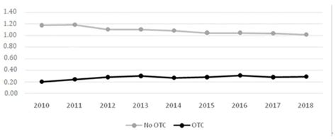 Consumption of over-the-Counter Drugs: Prevalence and Type of Drugs