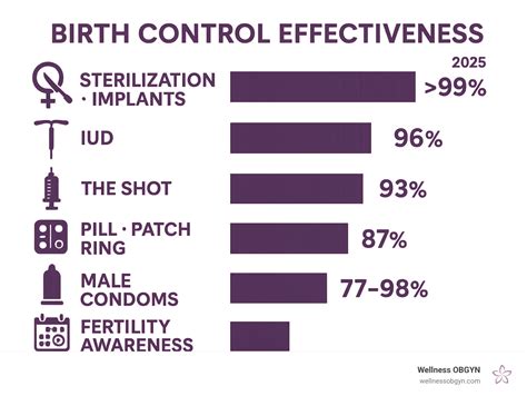 Most Popular Birth Control Method: Top 4 Ultimate Guide 2025
