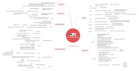 India-United States (US) Relations: Everything You Need to Know – IAS ...