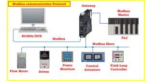 Image result for Modbus Communication Setup