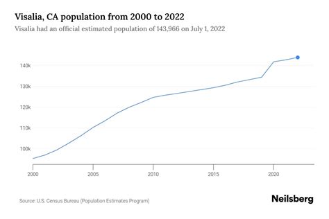 Visalia, CA Population by Year - 2023 Statistics, Facts & Trends ...