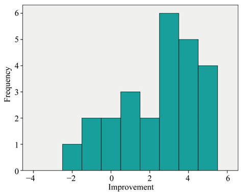 Image result for Histogram Graph Example
