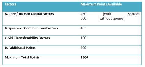 All About Comprehensive Ranking System, A tool for Skilled Immigrants!