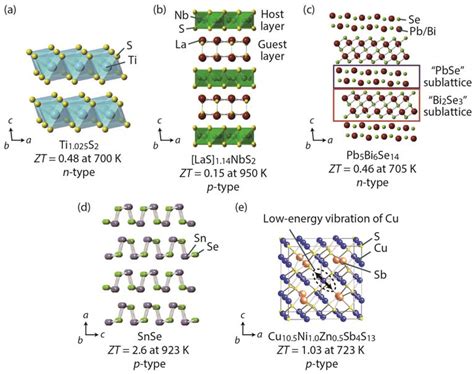Hierarchical Architecturing for Layered Thermoelectric Sulfides and ...