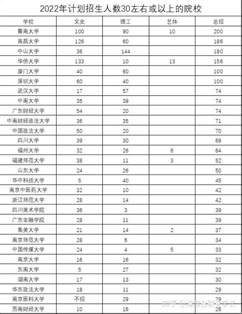 2022年港澳台联考|计划招生人数30左右或以上的学校|收藏起来 - 知乎